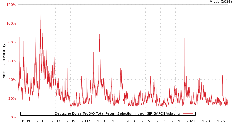 graph of Deutsche Borse TecDAX Total Return Selection Index GJR-GARCH