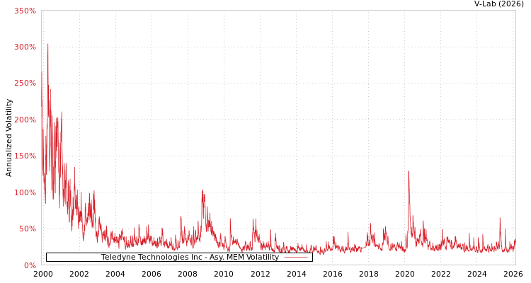 graph of Teledyne Technologies Inc AMEM