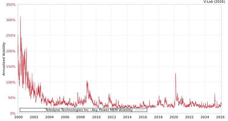 graph of Teledyne Technologies Inc APMEM