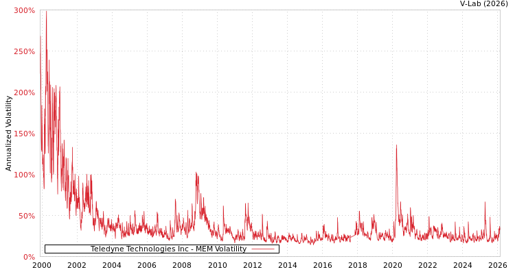 graph of Teledyne Technologies Inc MEM