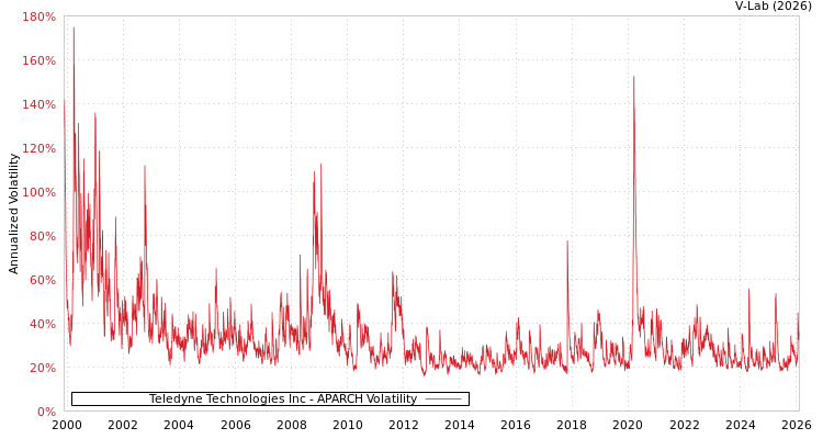 graph of Teledyne Technologies Inc APARCH