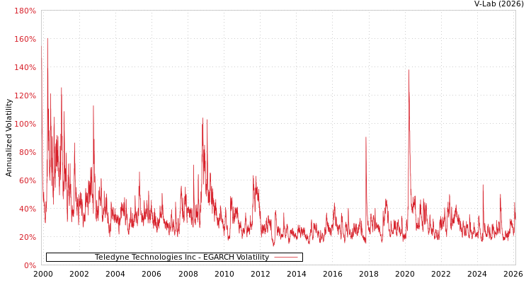 graph of Teledyne Technologies Inc EGARCH