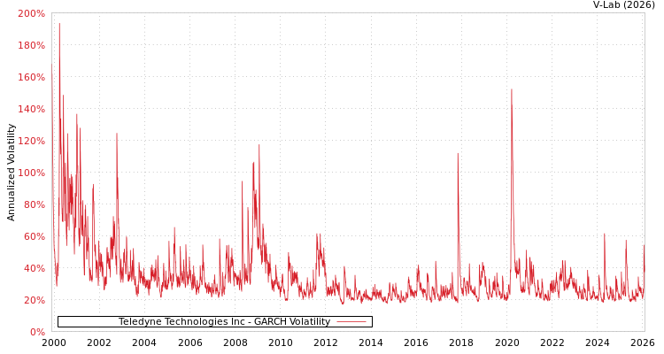 graph of Teledyne Technologies Inc GARCH