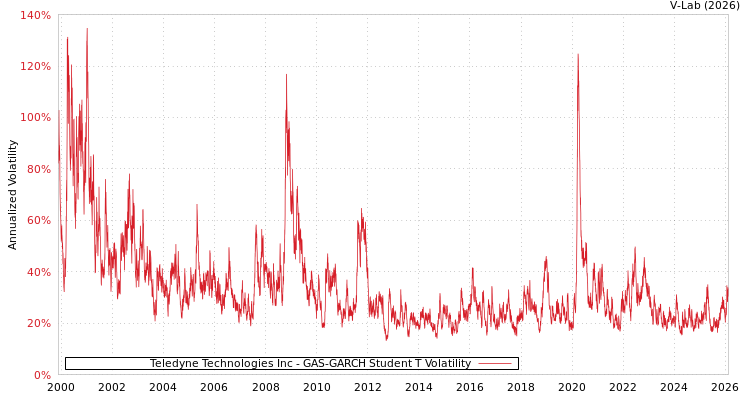 graph of Teledyne Technologies Inc GAS-GARCH-T