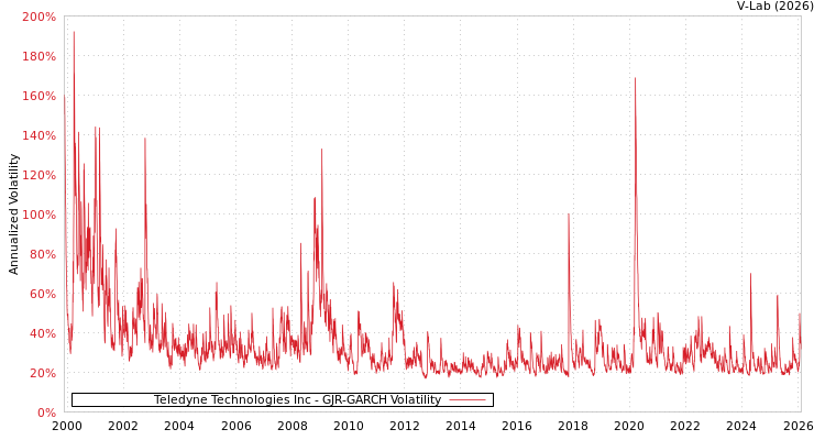 graph of Teledyne Technologies Inc GJR-GARCH