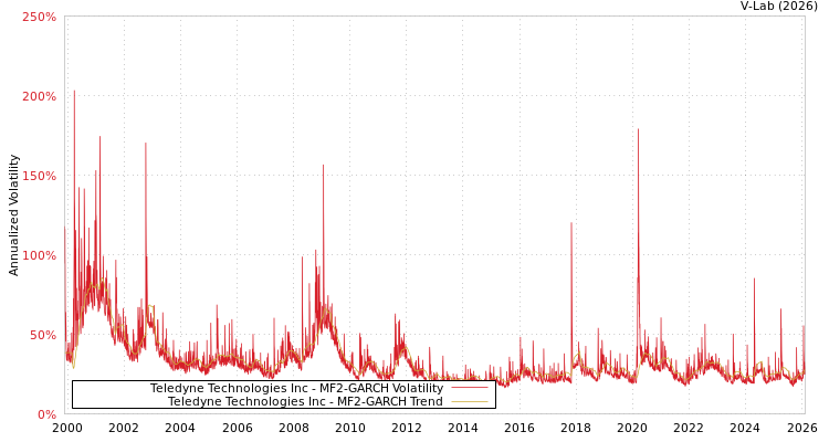 graph of Teledyne Technologies Inc MF2-GARCH