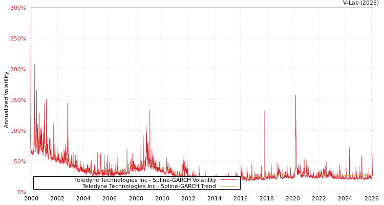graph of Teledyne Technologies Inc SGARCH