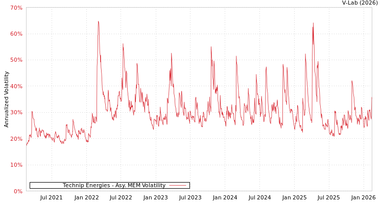 graph of Technip Energies AMEM