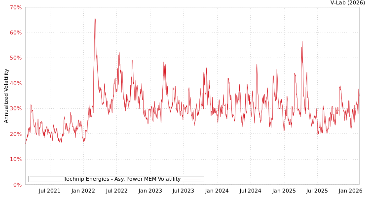 graph of Technip Energies APMEM
