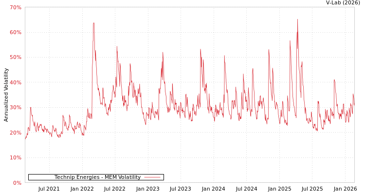 graph of Technip Energies MEM