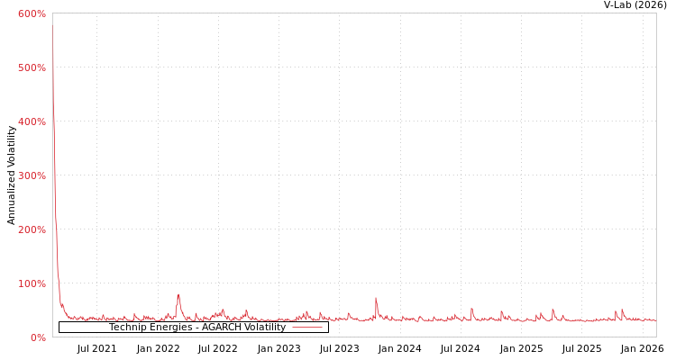 graph of Technip Energies AGARCH