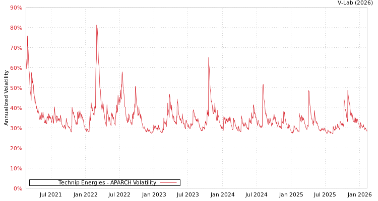 graph of Technip Energies APARCH