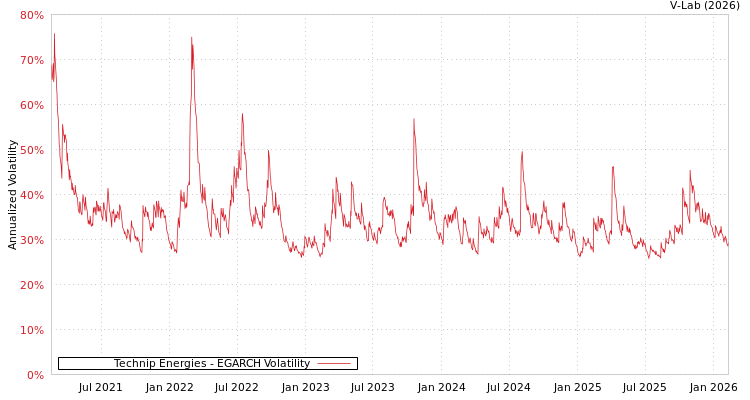 graph of Technip Energies EGARCH