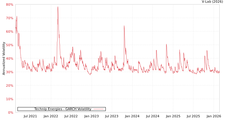 graph of Technip Energies GARCH