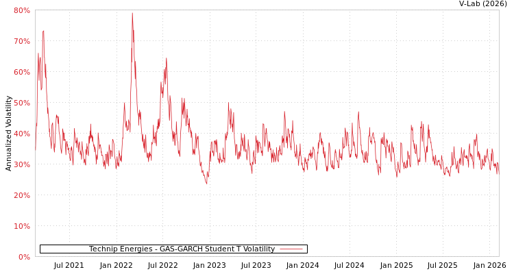 graph of Technip Energies GAS-GARCH-T