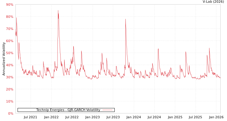 graph of Technip Energies GJR-GARCH
