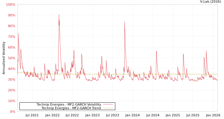 graph of Technip Energies MF2-GARCH