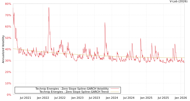 graph of Technip Energies S0GARCH