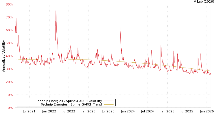 graph of Technip Energies SGARCH