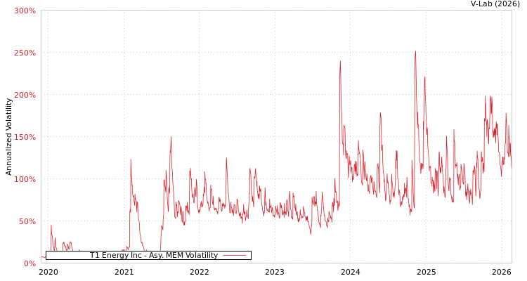 graph of T1 Energy Inc AMEM