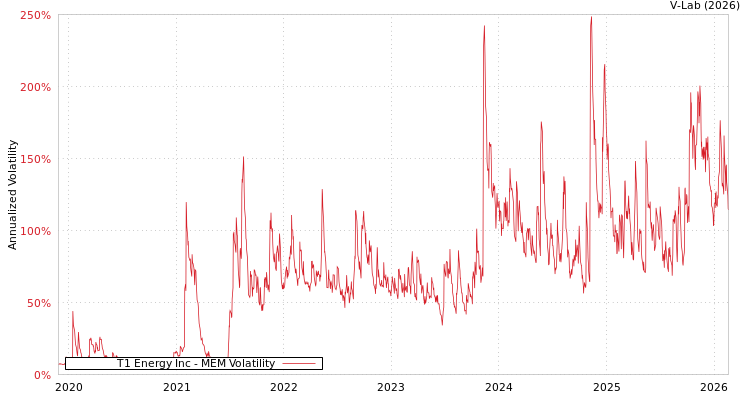 graph of T1 Energy Inc MEM