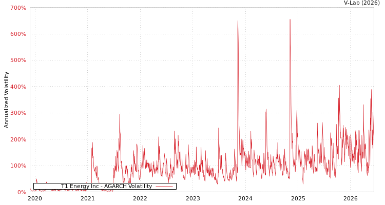 graph of T1 Energy Inc AGARCH