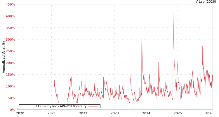 graph of T1 Energy Inc APARCH