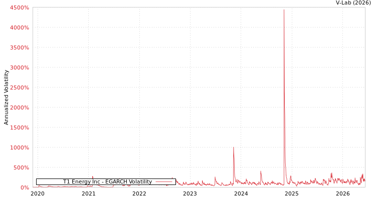 graph of T1 Energy Inc EGARCH
