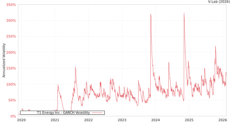 graph of T1 Energy Inc GARCH