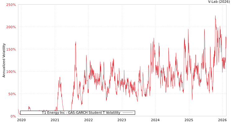graph of T1 Energy Inc GAS-GARCH-T