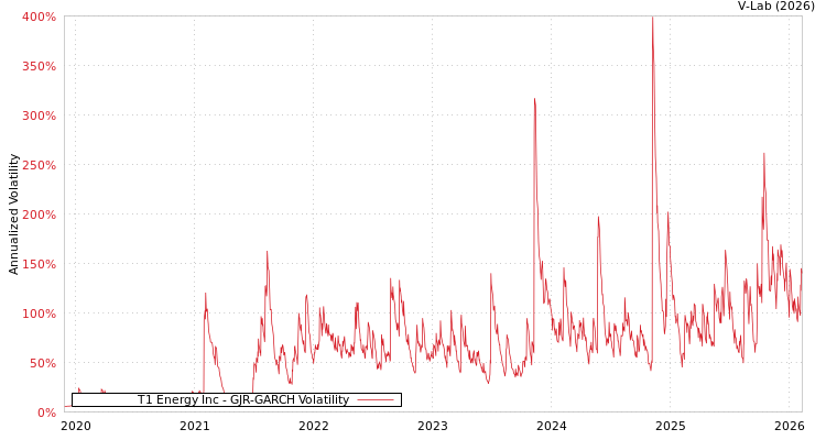 graph of T1 Energy Inc GJR-GARCH