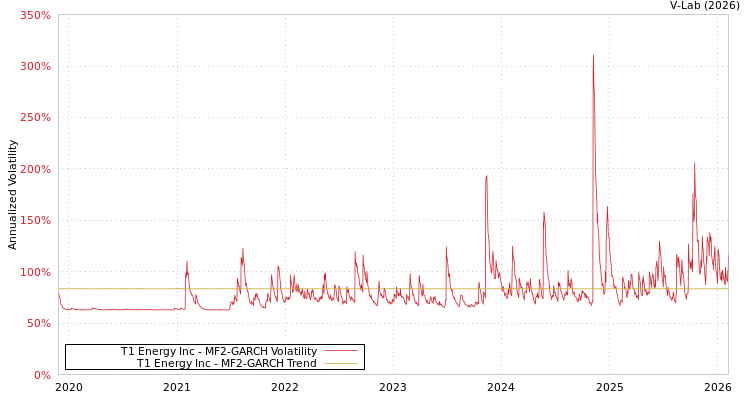 graph of T1 Energy Inc MF2-GARCH