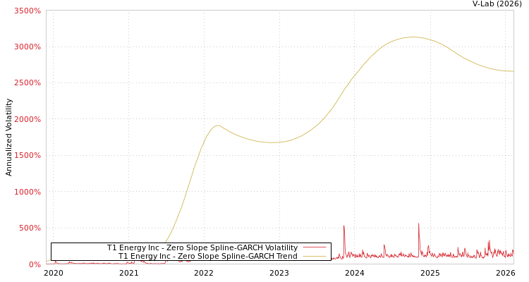 graph of T1 Energy Inc S0GARCH