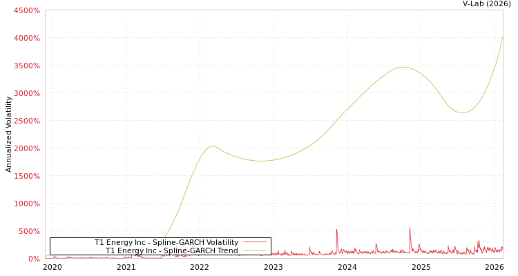 graph of T1 Energy Inc SGARCH