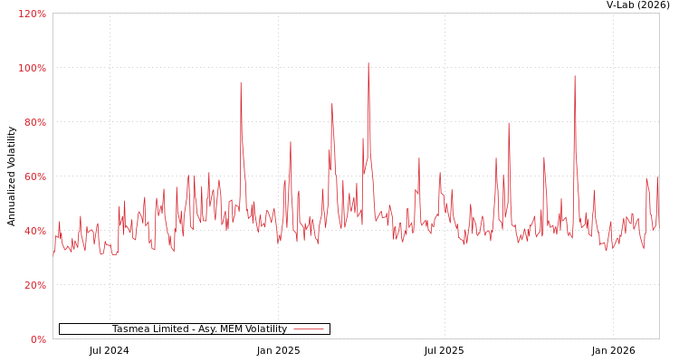 graph of Tasmea Limited AMEM