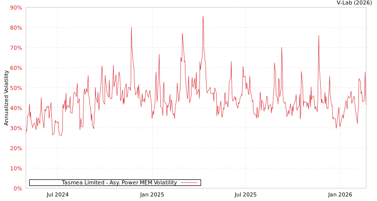 graph of Tasmea Limited APMEM