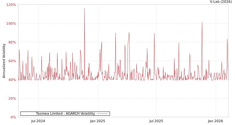 graph of Tasmea Limited AGARCH