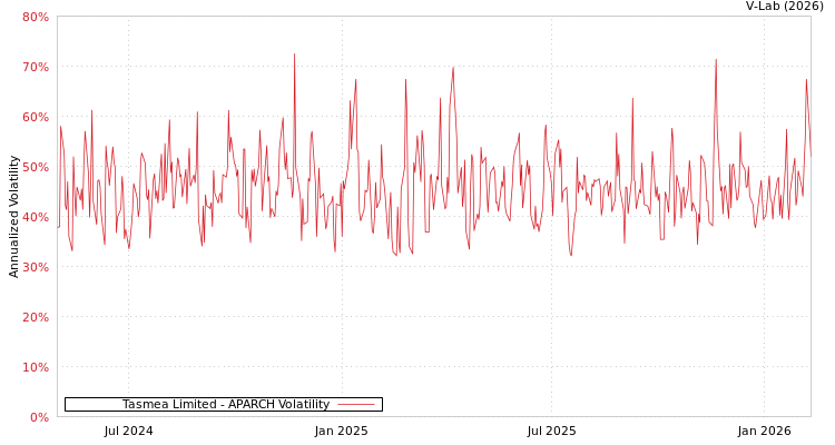 graph of Tasmea Limited APARCH