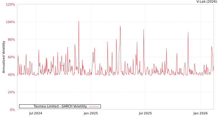 graph of Tasmea Limited GARCH