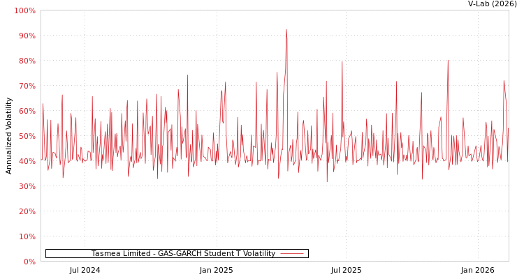 graph of Tasmea Limited GAS-GARCH-T