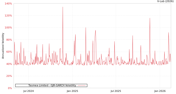 graph of Tasmea Limited GJR-GARCH