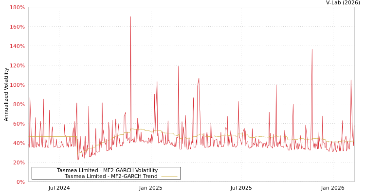 graph of Tasmea Limited MF2-GARCH