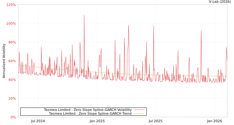 graph of Tasmea Limited S0GARCH