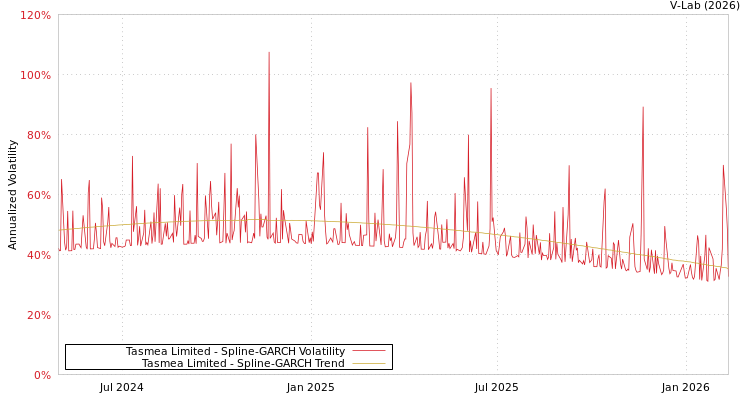 graph of Tasmea Limited SGARCH