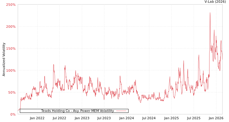 graph of Teads Holding Co APMEM