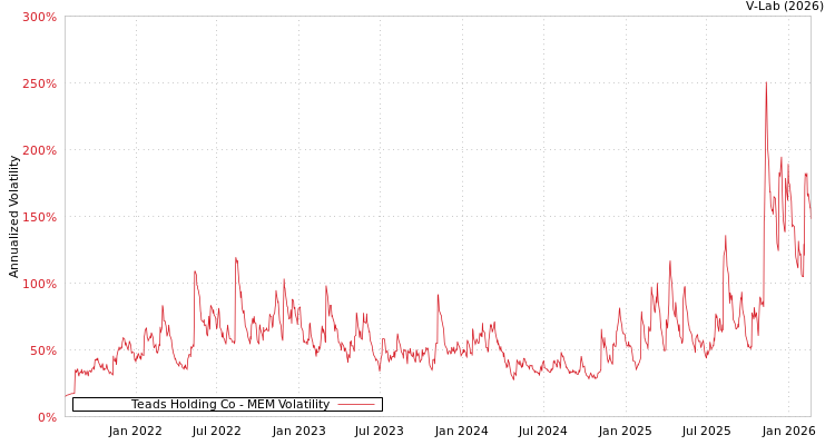 graph of Teads Holding Co MEM