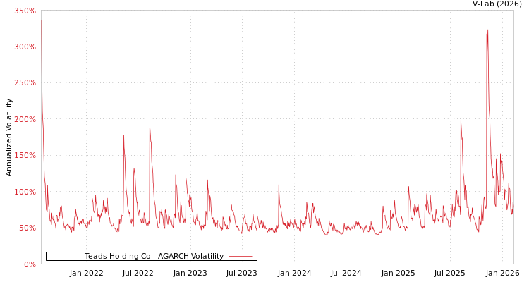 graph of Teads Holding Co AGARCH