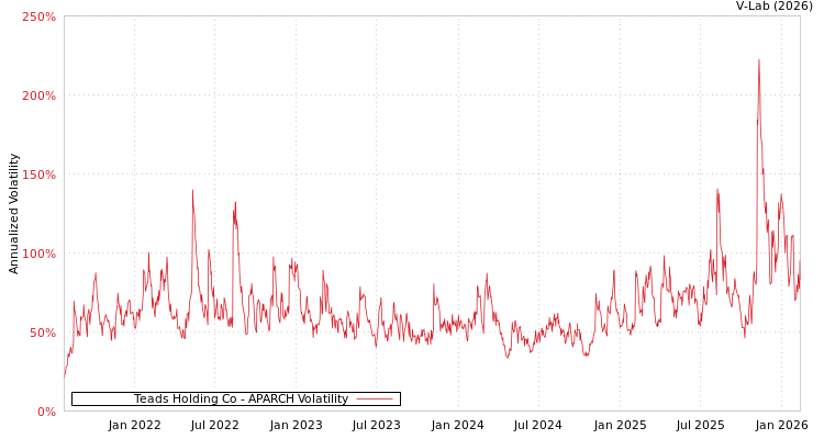 graph of Teads Holding Co APARCH