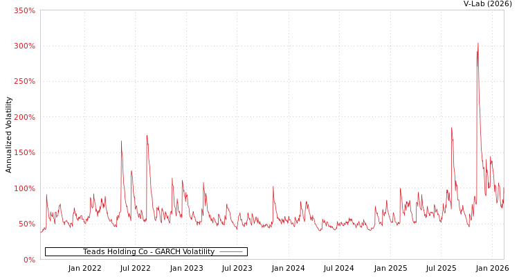 graph of Teads Holding Co GARCH