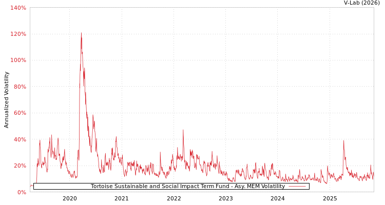 graph of Tortoise Sustainable and Social Impact Term Fund AMEM